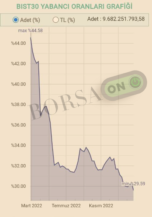 BIST30 Grafik