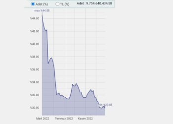 BIST Yabancı Oranları