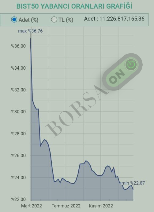 BIST50 Grafik